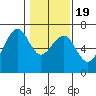 Mad River Slough tide chart for Sunday, January 19, 2025