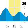 Mad River Slough tide chart for Monday, January 20, 2025