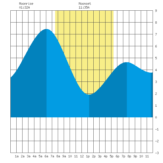Mad River Slough tide chart for Wednesday, January 22, 2025