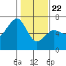 Mad River Slough tide chart for Wednesday, January 22, 2025