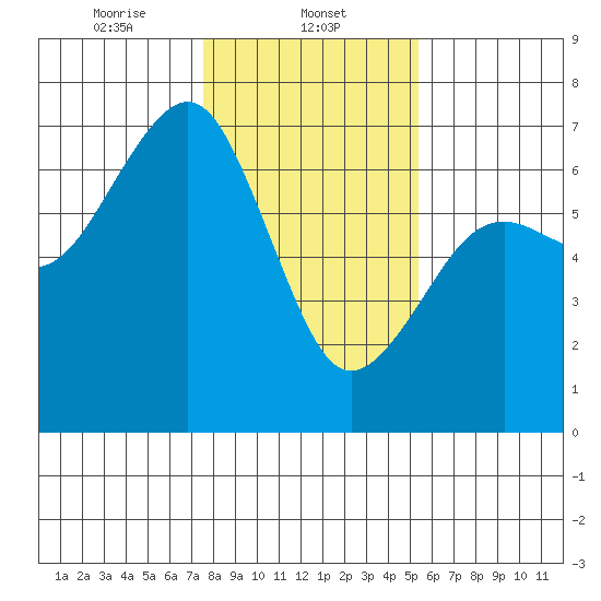 Mad River Slough tide chart for Thursday, January 23, 2025