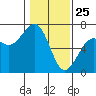 Mad River Slough tide chart for Saturday, January 25, 2025