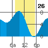 Mad River Slough tide chart for Sunday, January 26, 2025