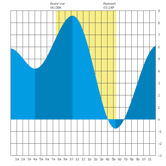 Mad River Slough tide chart for Monday, January 27, 2025