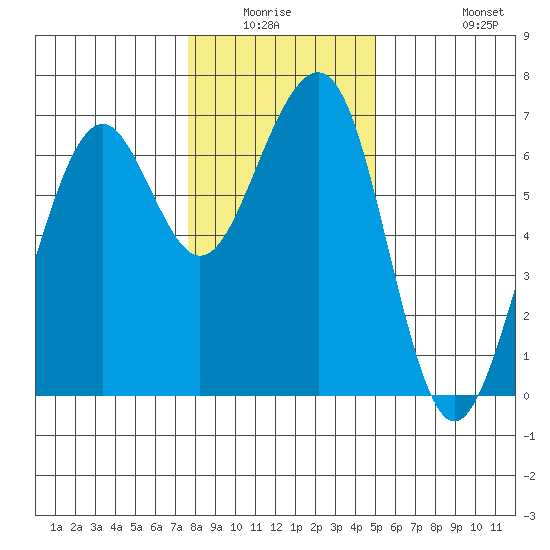 Mad River Slough tide chart for Friday, January 3, 2025