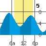 Mad River Slough tide chart for Sunday, January 5, 2025