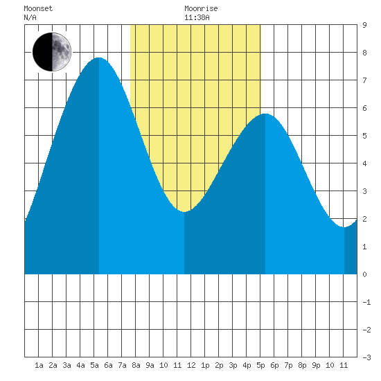 Mad River Slough tide chart for Monday, January 6, 2025