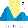 Mad River Slough tide chart for Tuesday, January 7, 2025