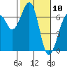 Mad River Slough tide chart for Monday, February 10, 2025