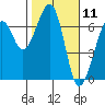 Mad River Slough tide chart for Tuesday, February 11, 2025