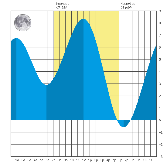 Mad River Slough tide chart for Wednesday, February 12, 2025