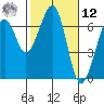 Mad River Slough tide chart for Wednesday, February 12, 2025
