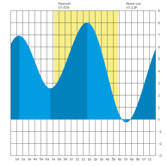 Mad River Slough tide chart for Thursday, February 13, 2025