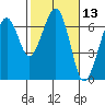 Mad River Slough tide chart for Thursday, February 13, 2025