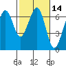 Mad River Slough tide chart for Friday, February 14, 2025