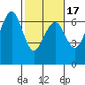 Mad River Slough tide chart for Monday, February 17, 2025