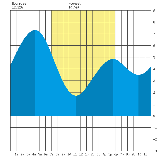 Mad River Slough tide chart for Wednesday, February 19, 2025