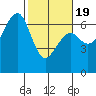 Mad River Slough tide chart for Wednesday, February 19, 2025