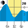 Mad River Slough tide chart for Thursday, February 20, 2025