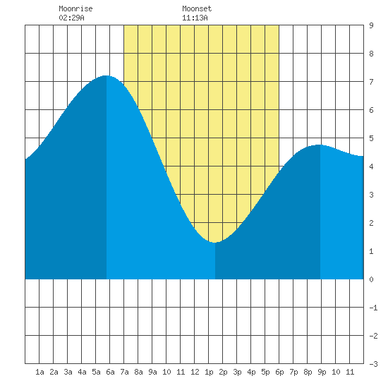 Mad River Slough tide chart for Friday, February 21, 2025