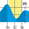 Mad River Slough tide chart for Friday, February 21, 2025