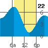 Mad River Slough tide chart for Saturday, February 22, 2025
