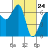Mad River Slough tide chart for Monday, February 24, 2025