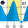 Mad River Slough tide chart for Thursday, February 27, 2025