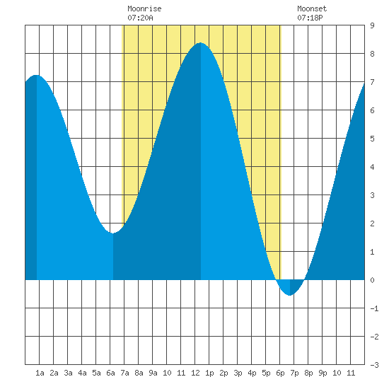 Mad River Slough tide chart for Friday, February 28, 2025