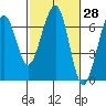 Mad River Slough tide chart for Friday, February 28, 2025