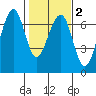 Mad River Slough tide chart for Sunday, February 2, 2025
