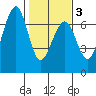 Mad River Slough tide chart for Monday, February 3, 2025