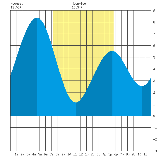 Mad River Slough tide chart for Tuesday, February 4, 2025