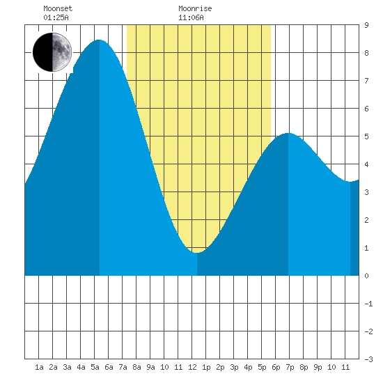 Mad River Slough tide chart for Wednesday, February 5, 2025