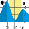 Mad River Slough tide chart for Wednesday, February 5, 2025