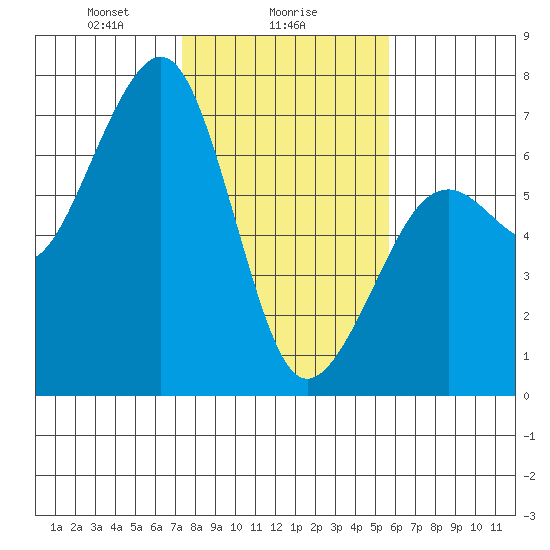 Mad River Slough tide chart for Thursday, February 6, 2025
