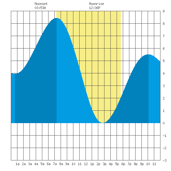 Mad River Slough tide chart for Friday, February 7, 2025