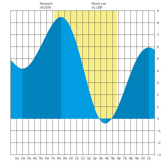 Mad River Slough tide chart for Saturday, February 8, 2025