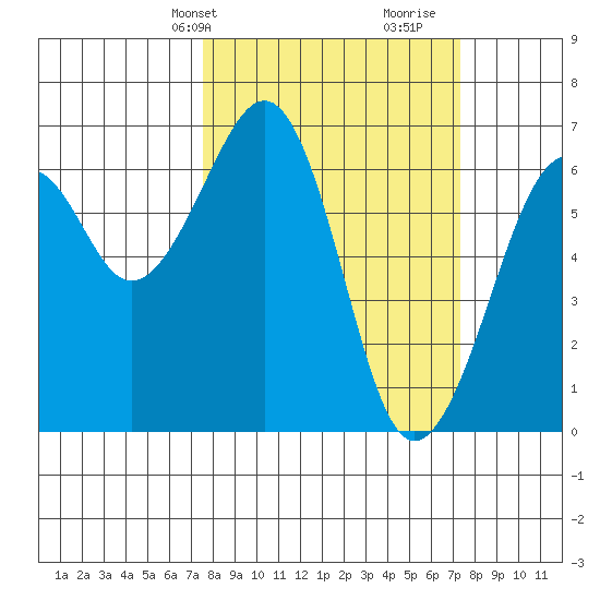 Mad River Slough tide chart for Monday, March 10, 2025