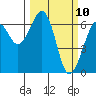 Mad River Slough tide chart for Monday, March 10, 2025