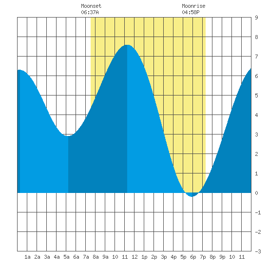 Mad River Slough tide chart for Tuesday, March 11, 2025