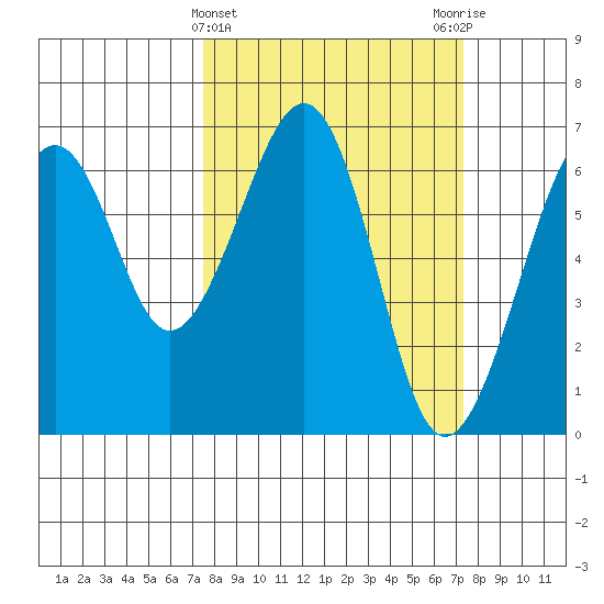 Mad River Slough tide chart for Wednesday, March 12, 2025