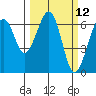Mad River Slough tide chart for Wednesday, March 12, 2025