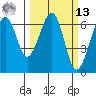 Mad River Slough tide chart for Thursday, March 13, 2025