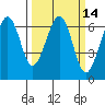 Mad River Slough tide chart for Friday, March 14, 2025