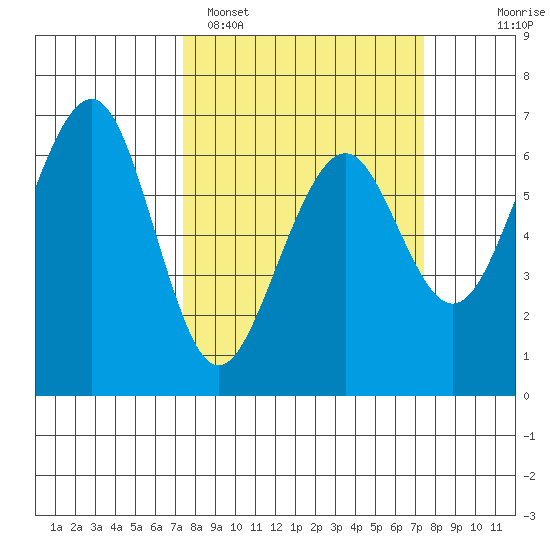 Mad River Slough tide chart for Monday, March 17, 2025