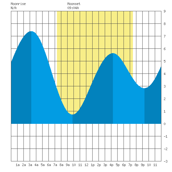 Mad River Slough tide chart for Tuesday, March 18, 2025