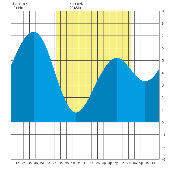 Mad River Slough tide chart for Wednesday, March 19, 2025