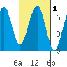 Mad River Slough tide chart for Saturday, March 1, 2025