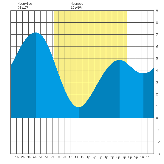 Mad River Slough tide chart for Thursday, March 20, 2025